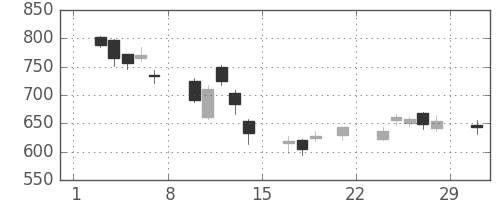 住友重の日足チャート(2008年3月)