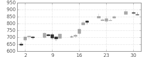 住友重の日足チャート(2008年4月)