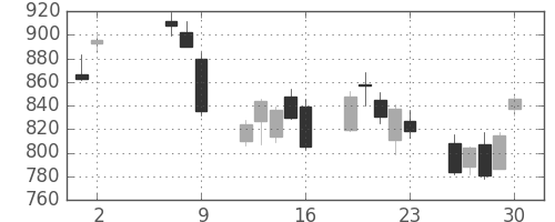 住友重の日足チャート(2008年5月)