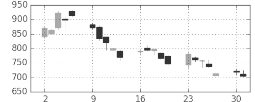 住友重の日足チャート(2008年6月)