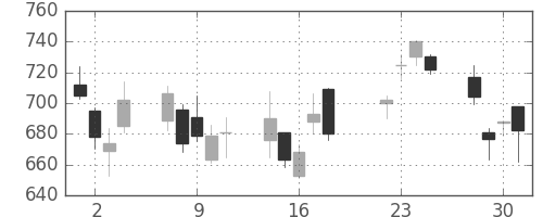 住友重の日足チャート(2008年7月)