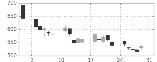 住友重の日足チャート(2008年8月)