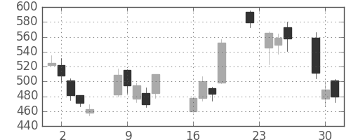 住友重の日足チャート(2008年9月)