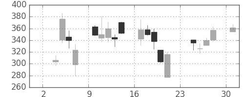 住友重の日足チャート(2008年11月)