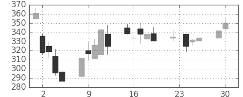 住友重の日足チャート(2008年12月)