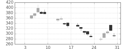 住友重の日足チャート(2009年1月)