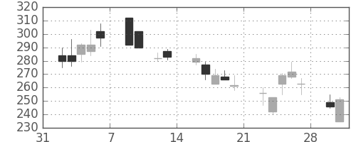 住友重の日足チャート(2009年2月)