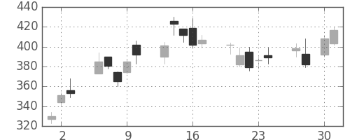 住友重の日足チャート(2009年4月)