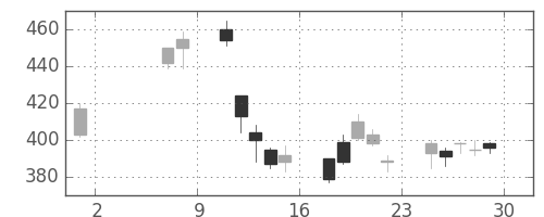 住友重の日足チャート(2009年5月)