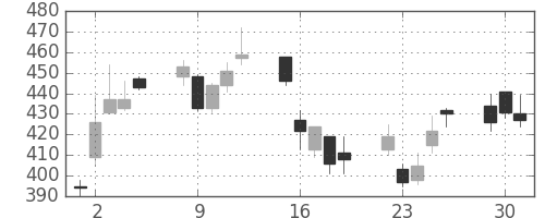 住友重の日足チャート(2009年6月)
