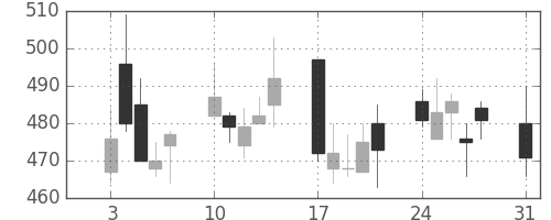 住友重の日足チャート(2009年8月)