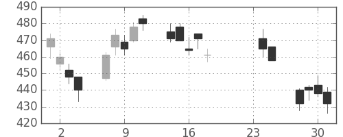 住友重の日足チャート(2009年9月)