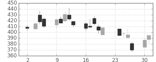 住友重の日足チャート(2009年11月)