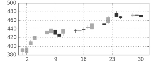 住友重の日足チャート(2009年12月)