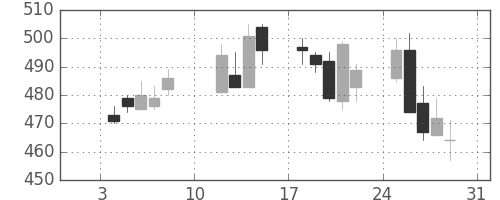 住友重の日足チャート(2010年1月)