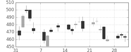 住友重の日足チャート(2010年2月)