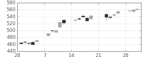 住友重の日足チャート(2010年3月)