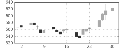 住友重の日足チャート(2010年4月)