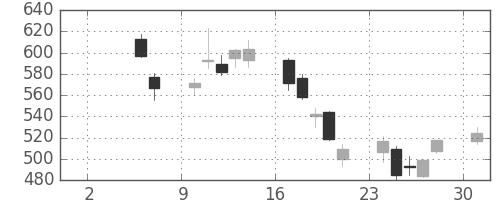 住友重の日足チャート(2010年5月)