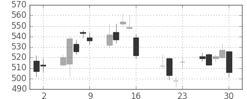 住友重の日足チャート(2010年7月)