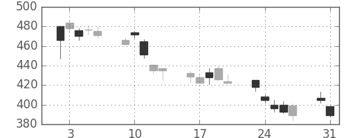 住友重の日足チャート(2010年8月)