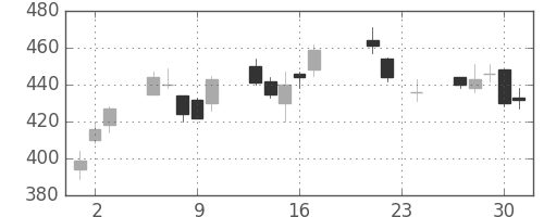 住友重の日足チャート(2010年9月)