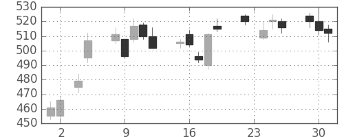 住友重の日足チャート(2010年11月)