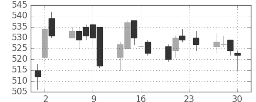 住友重の日足チャート(2010年12月)