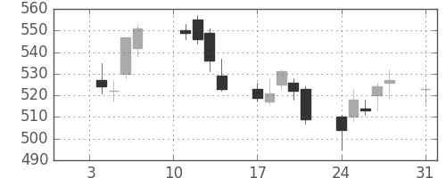 住友重の日足チャート(2011年1月)