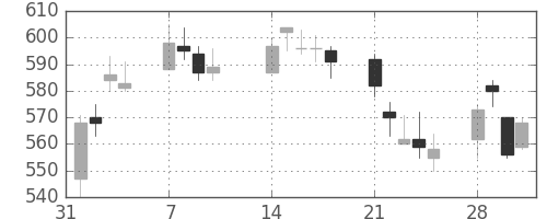 住友重の日足チャート(2011年2月)