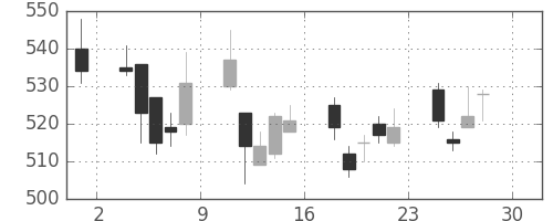 住友重の日足チャート(2011年4月)