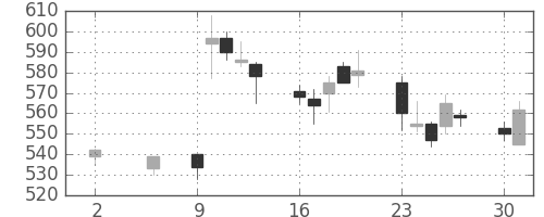 住友重の日足チャート(2011年5月)