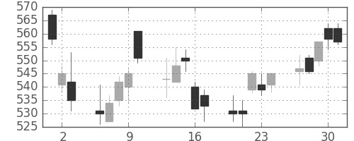 住友重の日足チャート(2011年6月)