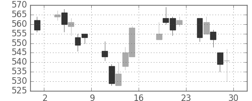 住友重の日足チャート(2011年7月)