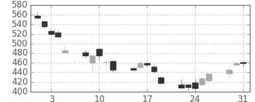 住友重の日足チャート(2011年8月)