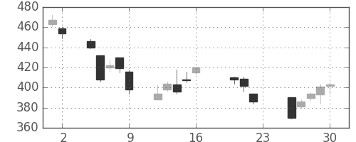 住友重の日足チャート(2011年9月)