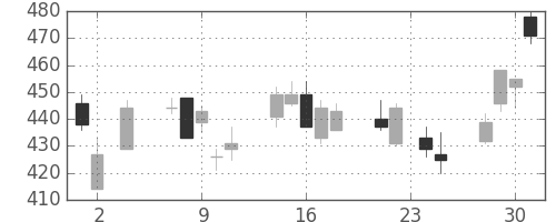 住友重の日足チャート(2011年11月)