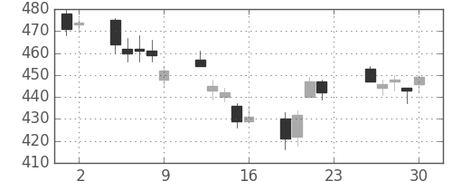住友重の日足チャート(2011年12月)