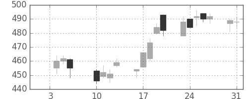 住友重の日足チャート(2012年1月)