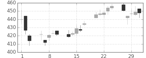 住友重の日足チャート(2012年2月)