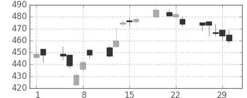 住友重の日足チャート(2012年3月)