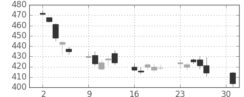 住友重の日足チャート(2012年4月)