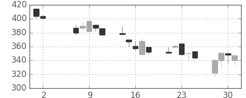 住友重の日足チャート(2012年5月)