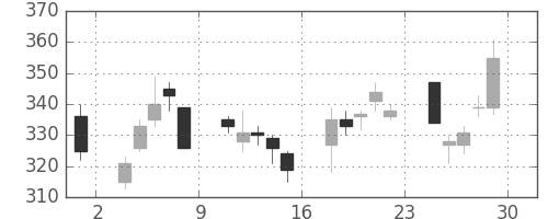 住友重の日足チャート(2012年6月)