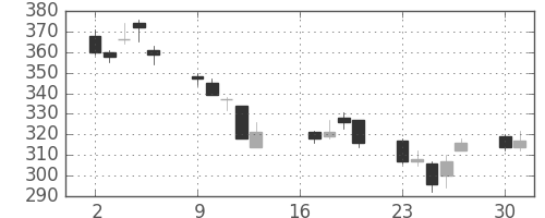 住友重の日足チャート(2012年7月)