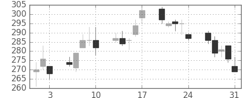 住友重の日足チャート(2012年8月)