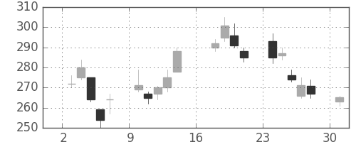住友重の日足チャート(2012年9月)