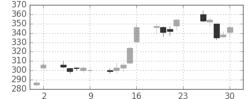 住友重の日足チャート(2012年11月)