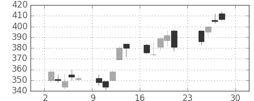 住友重の日足チャート(2012年12月)
