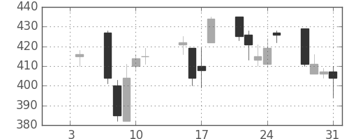 住友重の日足チャート(2013年1月)